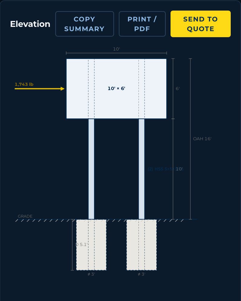 Sign engineering calculator: elevation of a 10 × 6 ft sign on two steel posts with concrete piers, and the wind load applied.